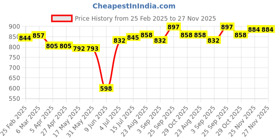 firstcry.com Babyhug Disney Cotton Knit Full Sleeves T-Shirts with Minnie Mouse Graphics Pack of 3 - Blue Yellow & Red babyhug disney Price History Graph from 25 Feb 2025 to 26 Nov 2025