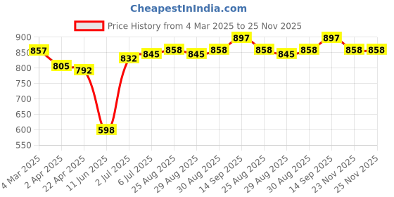 firstcry.com Babyhug Disney Cotton Knit Full Sleeves T-Shirts with Minnie Mouse Graphics Pack of 3 - Blue Yellow & Red babyhug disney Price History Graph from 4 Mar 2025 to 25 Nov 2025