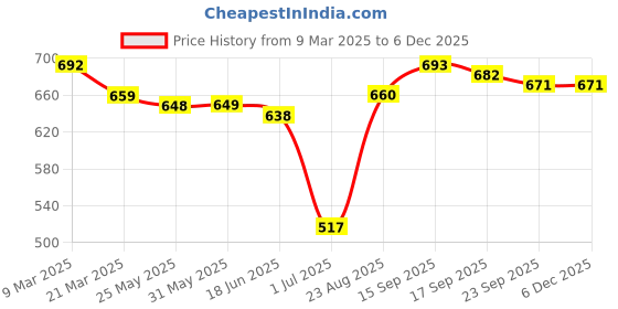 firstcry.com Babyhug Disney Cotton Knit Full Sleeves Top & Skirt Set With Minnie Mouse Graphics - White & Red babyhug disney Price History Graph from 9 Mar 2025 to 4 Dec 2025