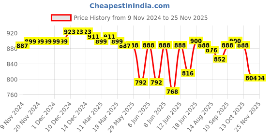 firstcry.com Babyhug Disney Cotton Knit Full Sleeves Tops with Frill Detailing & Minnie Mouse Print Pack of 3 - Multicolor babyhug disney Price History Graph from 9 Nov 2024 to 24 Nov 2025