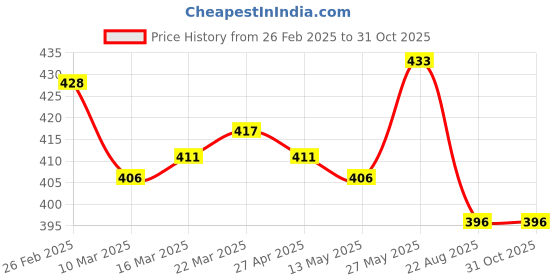 firstcry.com Babyhug Disney Cotton Knit Half Drop Shoulder Sleeves Oversized T-Shirt with Tinker Bell Graphics - Light Green babyhug disney Price History Graph from 26 Feb 2025 to 31 Oct 2025