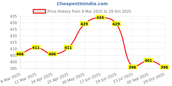 firstcry.com Babyhug Disney Cotton Knit Half Drop Shoulder Sleeves Oversized T-Shirt with Tinker Bell Graphics - Light Green babyhug disney Price History Graph from 9 Mar 2025 to 29 Oct 2025