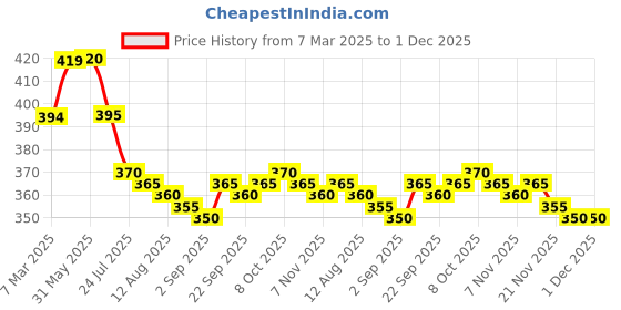 firstcry.com Babyhug Disney Cotton Knit Half Drop Shoulder Sleeves T-Shirt with Minnie Mouse Graphics & Sequin Detailing - Pink babyhug disney Price History Graph from 7 Mar 2025 to 30 Nov 2025