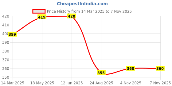 firstcry.com Babyhug Disney Cotton Knit Half Drop Shoulder Sleeves T-Shirt with Minnie Mouse Graphics & Sequin Detailing - Pink babyhug disney Price History Graph from 14 Mar 2025 to 7 Nov 2025