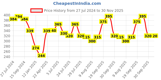 firstcry.com babyoye disney Babyhug Disney Cotton Knit Half Sleeve Onesie with Lilo N Stitch Graphics - Yellow babyoye disney Price History Graph from 27 Jul 2024 to 30 Nov 2025