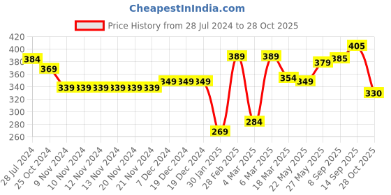 firstcry.com babyoye disney Babyhug Disney Cotton Knit Half Sleeve Onesie with Lilo N Stitch Graphics - Yellow babyoye disney Price History Graph from 28 Jul 2024 to 28 Oct 2025