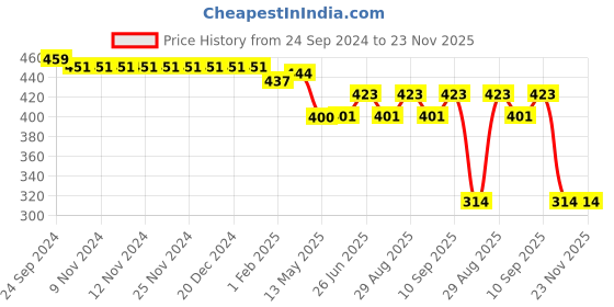 firstcry.com Babyhug Disney Cotton Knit Half Sleeves 101 Dalmatians Graphics Onesie with Leggings & Cap - Multicolour babyhug disney Price History Graph from 24 Sep 2024 to 23 Nov 2025