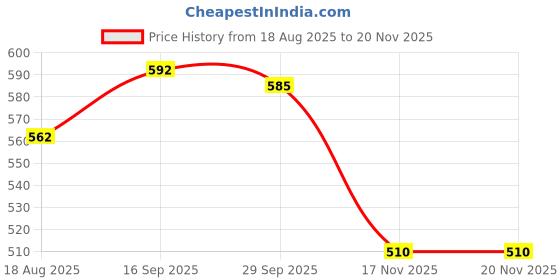 firstcry.com Babyhug Disney Cotton Knit Half Sleeves Dress with Minnie Mouse Graphics & Collar Detailing - Blue babyhug disney Price History Graph from 18 Aug 2025 to 18 Nov 2025