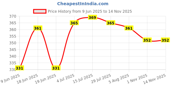 firstcry.com Babyhug Disney Cotton Knit Half Sleeves Front Open Romper with Lion King Graphics - White babyhug disney Price History Graph from 9 Jun 2025 to 14 Nov 2025