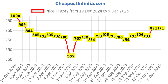 firstcry.com Babyhug Disney Cotton Knit Half Sleeves Jhablas With Chip N Dale Graphics Pack of 3 - Blue & Green babyhug disney Price History Graph from 19 Dec 2024 to 5 Dec 2025