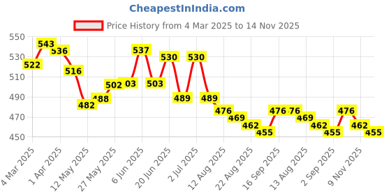 firstcry.com Babyhug Disney Cotton Knit Half Sleeves Night Suit with Mickey Mouse Family Print - Red babyhug disney Price History Graph from 4 Mar 2025 to 14 Nov 2025