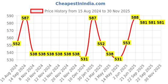 firstcry.com Babyhug Disney Cotton Knit Half Sleeves Night Suit With Mickey Mouse Print - Orange babyhug disney Price History Graph from 15 Aug 2024 to 30 Nov 2025