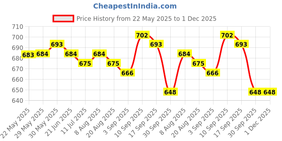 firstcry.com Babyhug Disney Cotton Knit Half Sleeves Onesies with Winnie The Pooh Graphics Pack of 3 - Multicolour babyhug disney Price History Graph from 22 May 2025 to 30 Nov 2025
