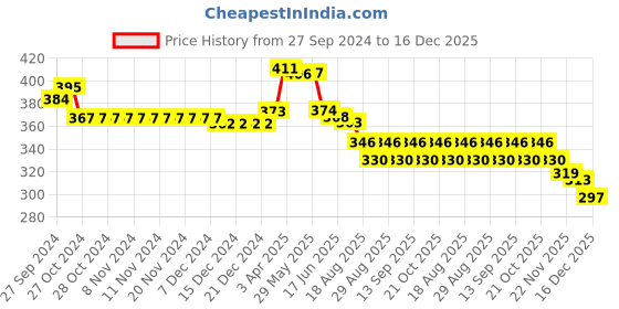 firstcry.com Babyhug Disney Cotton Knit Half Sleeves Oversized Drop Shoulders T-Shirt with Sequinned Detailing & Marie Graphic - Blue babyhug disney Price History Graph from 27 Sep 2024 to 16 Dec 2025