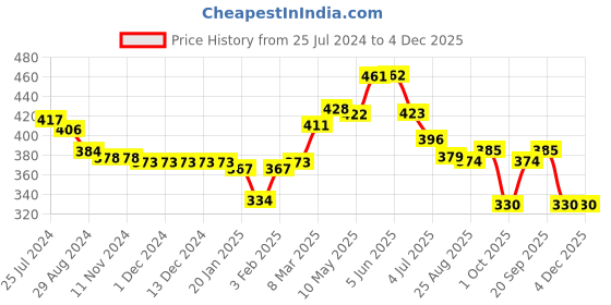 firstcry.com Babyhug Disney Cotton Knit Half Sleeves Romper Tie & Dye With Mickey Mouse Graphics - Blue babyhug disney Price History Graph from 25 Jul 2024 to 4 Dec 2025