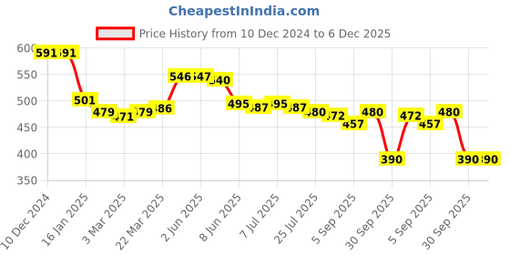 firstcry.com Babyhug Disney Cotton Knit Half Sleeves Rompers With Chip N Dale Graphics - Navy Blue babyhug disney Price History Graph from 10 Dec 2024 to 5 Dec 2025