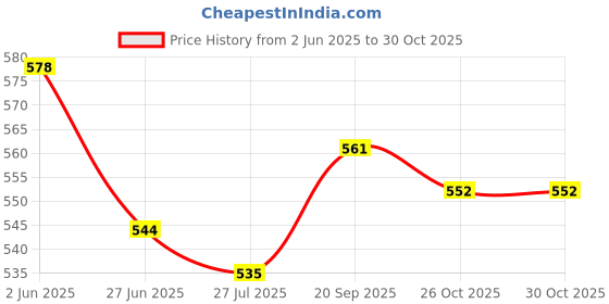 firstcry.com Babyhug Disney Cotton Knit Half Sleeves Shirt & T-Shirt With Chip N' Dale Print - Navy Blue babyhug disney Price History Graph from 2 Jun 2025 to 30 Oct 2025