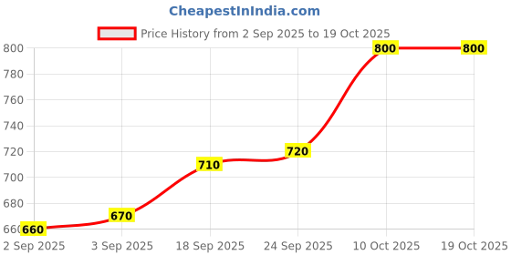 firstcry.com Babyhug Disney Cotton Knit Half Sleeves Striped Tee & Dungaree With Winnie The Pooh Graphics - Yellow babyhug disney Price History Graph from 2 Sep 2025 to 17 Oct 2025