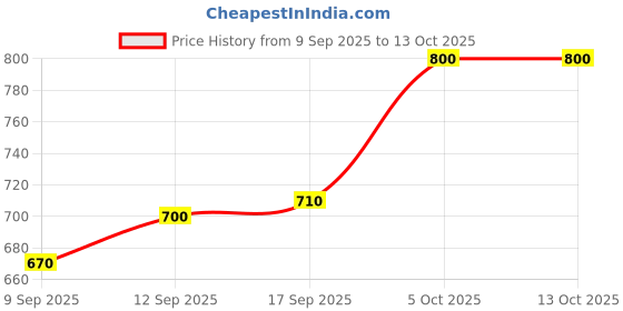 firstcry.com Babyhug Disney Cotton Knit Half Sleeves Striped Tee & Dungaree With Winnie The Pooh Graphics - Yellow babyhug disney Price History Graph from 9 Sep 2025 to 13 Oct 2025