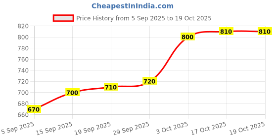 firstcry.com Babyhug Disney Cotton Knit Half Sleeves Striped Tee & Dungaree With Winnie The Pooh Graphics - Yellow babyhug disney Price History Graph from 5 Sep 2025 to 18 Oct 2025