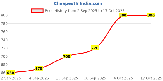 firstcry.com Babyhug Disney Cotton Knit Half Sleeves Striped Tee & Dungaree With Winnie The Pooh Graphics - Yellow babyhug disney Price History Graph from 2 Sep 2025 to 16 Oct 2025