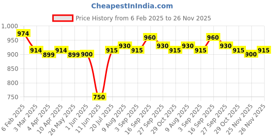 firstcry.com Babyhug Disney Cotton Knit Half Sleeves T-Shirt & Lounge Pant Set With Minnie Mouse & Daisy Graphics - White & Red babyhug disney Price History Graph from 6 Feb 2025 to 26 Nov 2025