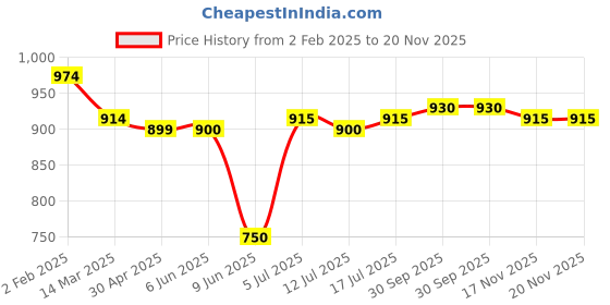 firstcry.com Babyhug Disney Cotton Knit Half Sleeves T-Shirt & Lounge Pant Set With Minnie Mouse & Daisy Graphics - White & Red babyhug disney Price History Graph from 2 Feb 2025 to 19 Nov 2025