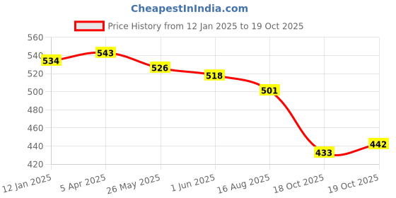firstcry.com Babyhug Disney Cotton Knit Half Sleeves T-Shirt & Shorts Set With Cars Graphics & Badge Detailing - Red & Grey babyhug disney Price History Graph from 12 Jan 2025 to 19 Oct 2025