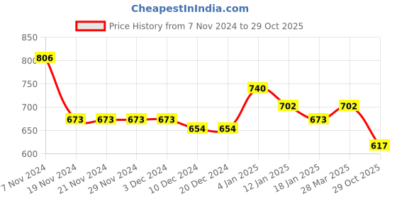 firstcry.com babyhug disney Babyhug Disney Cotton Knit Half Sleeves T-Shirt & Shorts Set with Front and Back Minnie Mouse Graphics - Purple & Green babyhug disney Price History Graph from 7 Nov 2024 to 29 Oct 2025