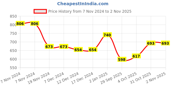 firstcry.com babyhug disney Babyhug Disney Cotton Knit Half Sleeves T-Shirt & Shorts Set with Front and Back Minnie Mouse Graphics - Purple & Green babyhug disney Price History Graph from 7 Nov 2024 to 31 Oct 2025