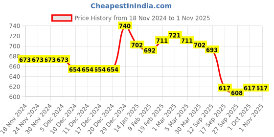firstcry.com babyhug disney Babyhug Disney Cotton Knit Half Sleeves T-Shirt & Shorts Set with Front and Back Minnie Mouse Graphics - Purple & Green babyhug disney Price History Graph from 18 Nov 2024 to 31 Oct 2025