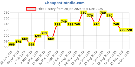 firstcry.com Babyhug Disney Cotton Knit Half Sleeves T-Shirt & Shorts Set With Minnie & Friends Graphics - Black babyhug disney Price History Graph from 20 Jan 2025 to 6 Dec 2025