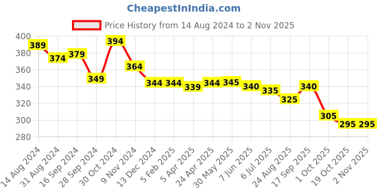firstcry.com Babyhug Disney Cotton Knit Half Sleeves T-Shirt with Disney Frozen Graphics - Navy babyhug disney Price History Graph from 14 Aug 2024 to 2 Nov 2025