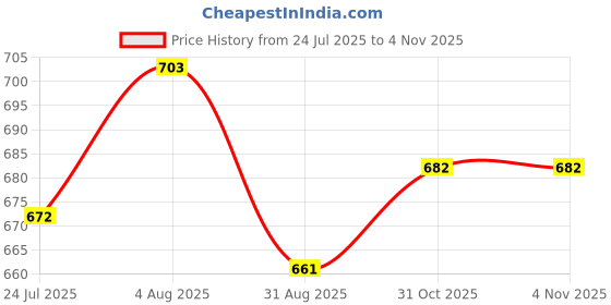 firstcry.com Babyhug Disney Cotton Knit Half Sleeves T-Shirt With Minnie Mouse Graphic Pack Of 3 - Lilac & Yellow babyhug disney Price History Graph from 24 Jul 2025 to 2 Nov 2025