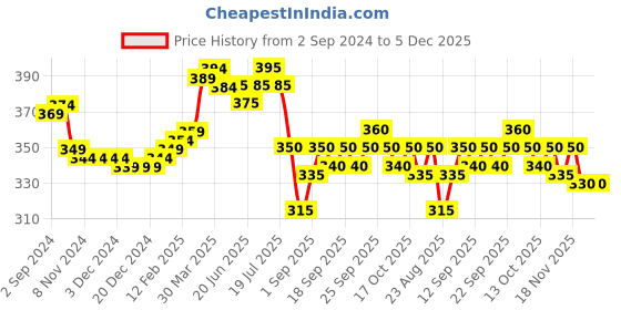 firstcry.com Babyhug Disney Cotton Knit Half Sleeves T-Shirt with Minnie Mouse Graphics - Blue babyhug disney Price History Graph from 2 Sep 2024 to 5 Dec 2025