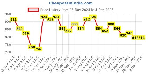 firstcry.com Babyhug Disney Cotton Knit Half Sleeves T-Shirt with Minnie Mouse Graphics Pack of 3 - Multicolor babyhug disney Price History Graph from 15 Nov 2024 to 4 Dec 2025