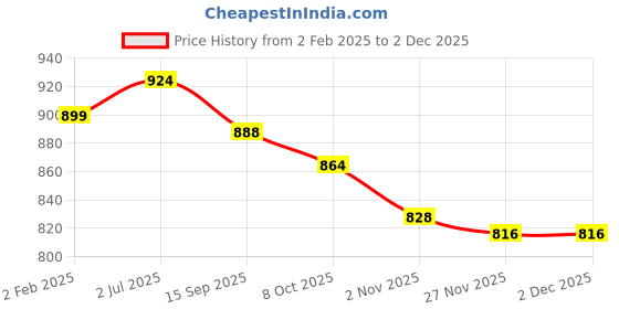 firstcry.com Babyhug Disney Cotton Knit Half Sleeves T-Shirt with Minnie Mouse Graphics Pack of 3 - Multicolor babyhug disney Price History Graph from 2 Feb 2025 to 2 Dec 2025