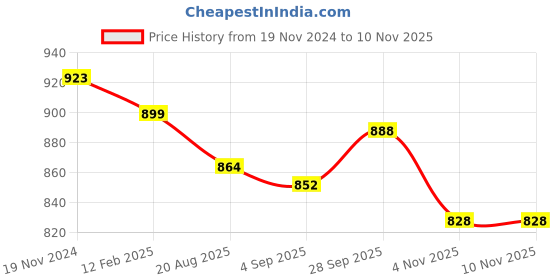 firstcry.com Babyhug Disney Cotton Knit Half Sleeves T-Shirt with Minnie Mouse Graphics Pack of 3 - Multicolor babyhug disney Price History Graph from 19 Nov 2024 to 8 Nov 2025