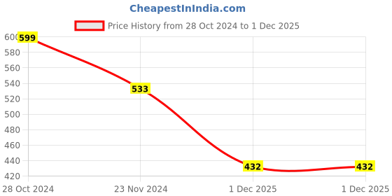 firstcry.com Babyhug Disney Cotton Knit Half Sleeves Top & Mid Length Shorts Set With Marie Graphics - Multicolor babyhug disney Price History Graph from 28 Oct 2024 to 1 Dec 2025