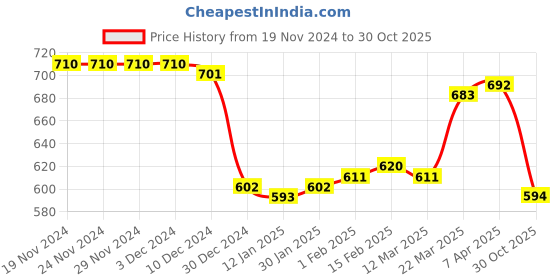 firstcry.com Babyhug Disney Cotton Knit Half Sleeves Top & Skirt Set With Mickey Mouse Graphics & Badge Detailing - Red & White babyhug disney Price History Graph from 19 Nov 2024 to 30 Oct 2025
