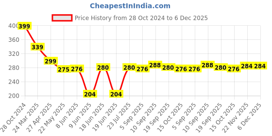 firstcry.com Babyhug Disney Cotton Knit Half Sleeves Top Frill Detailing 101 Dalmatians Graphics and Sequins Detailing - Blue babyhug disney Price History Graph from 28 Oct 2024 to 6 Dec 2025