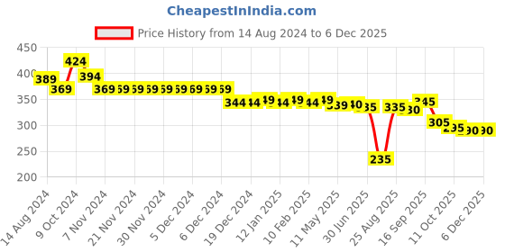 firstcry.com Babyhug Disney Cotton Knit Half Sleeves Top with Disney Frozen Graphics & Frill Detailing - Purple babyhug disney Price History Graph from 14 Aug 2024 to 5 Dec 2025