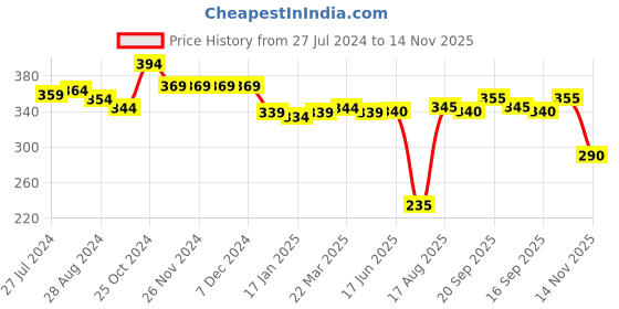 firstcry.com Babyhug Disney Cotton Knit Half Sleeves Top with Frill Detailing Minnie Mouse Graphics - White babyhug disney Price History Graph from 27 Jul 2024 to 14 Nov 2025