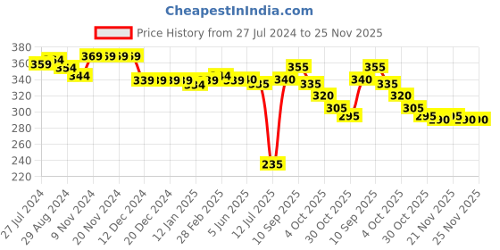 firstcry.com Babyhug Disney Cotton Knit Half  Sleeves Top  with Frill Detailing Minnie Mouse Graphics - White babyhug disney Price History Graph from 27 Jul 2024 to 25 Nov 2025