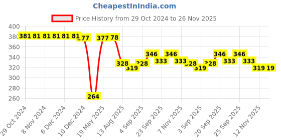 firstcry.com Babyhug Disney Cotton Knit Half Sleeves Top With Minnie Mouse Graphics & Bow Applique - Red babyhug disney Price History Graph from 29 Oct 2024 to 26 Nov 2025