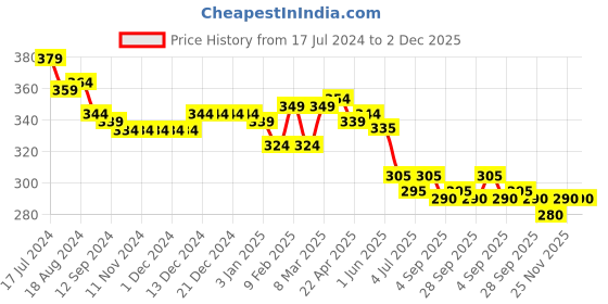 firstcry.com Babyhug Disney Cotton Knit Half Sleeves Top with Minnie Mouse Graphics - Blue babyhug disney Price History Graph from 17 Jul 2024 to 2 Dec 2025
