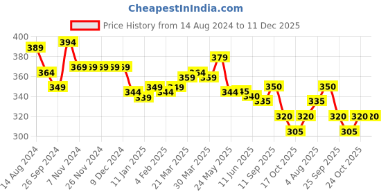 firstcry.com Babyhug Disney Cotton Knit Half Sleeves Top with Snow White Graphics & Frill Detailing - Yellow babyhug disney Price History Graph from 14 Aug 2024 to 11 Dec 2025