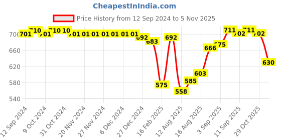 firstcry.com Babyhug Disney Cotton Knit Half Sleeves Tops with Aristocats Marie Graphics Pack Of 3 - Multicolour babyhug disney Price History Graph from 12 Sep 2024 to 3 Nov 2025