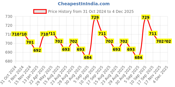 firstcry.com Babyhug Disney Cotton Knit Half Sleeves Tops with Aristocats Marie Graphics Pack Of 3 - Multicolour babyhug disney Price History Graph from 31 Oct 2024 to 4 Dec 2025