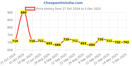 firstcry.com Babyhug Disney Cotton Knit Half Sleeves Tops with Aristocats Marie Graphics Pack Of 3 - Multicolour babyhug disney Price History Graph from 27 Oct 2024 to 5 Dec 2025